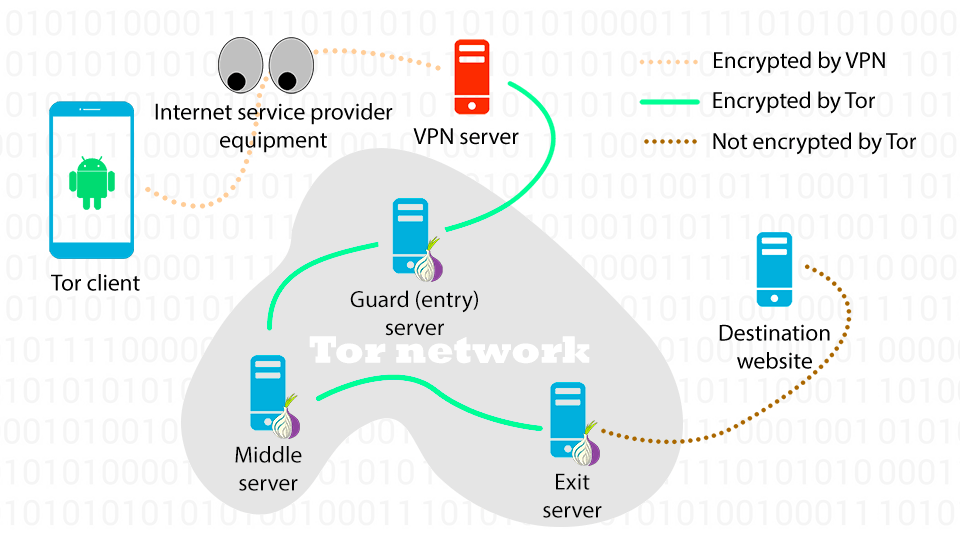 how to use dnscrypt with vpn