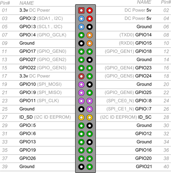 My RPi pinout