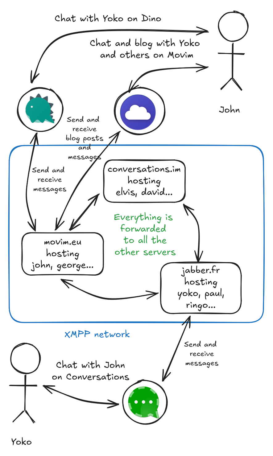 An overview of the XMPP network