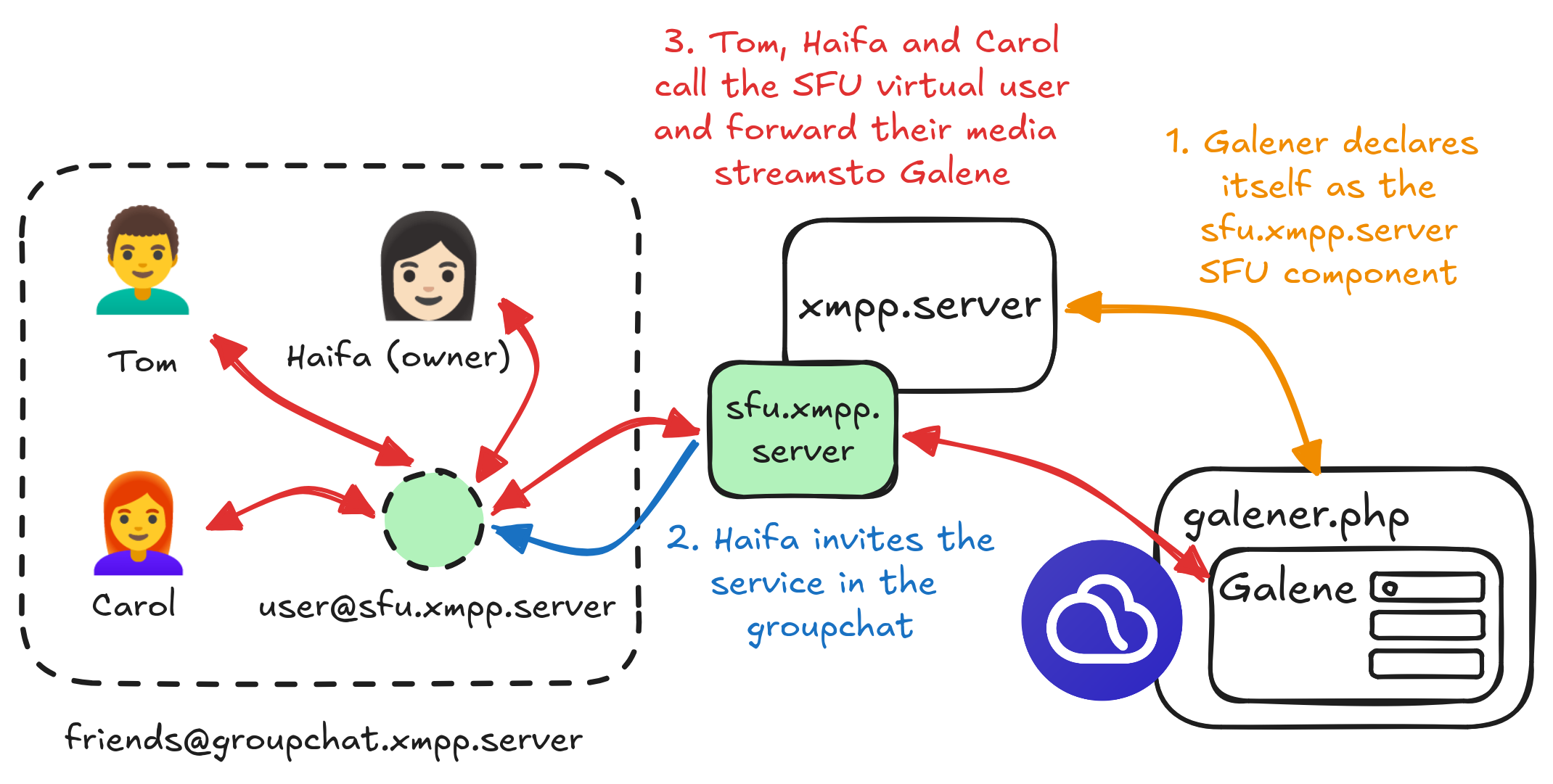 Galener network