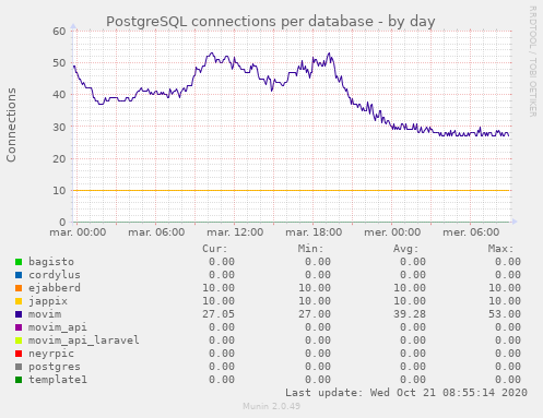 The PostgreSQL connections curve