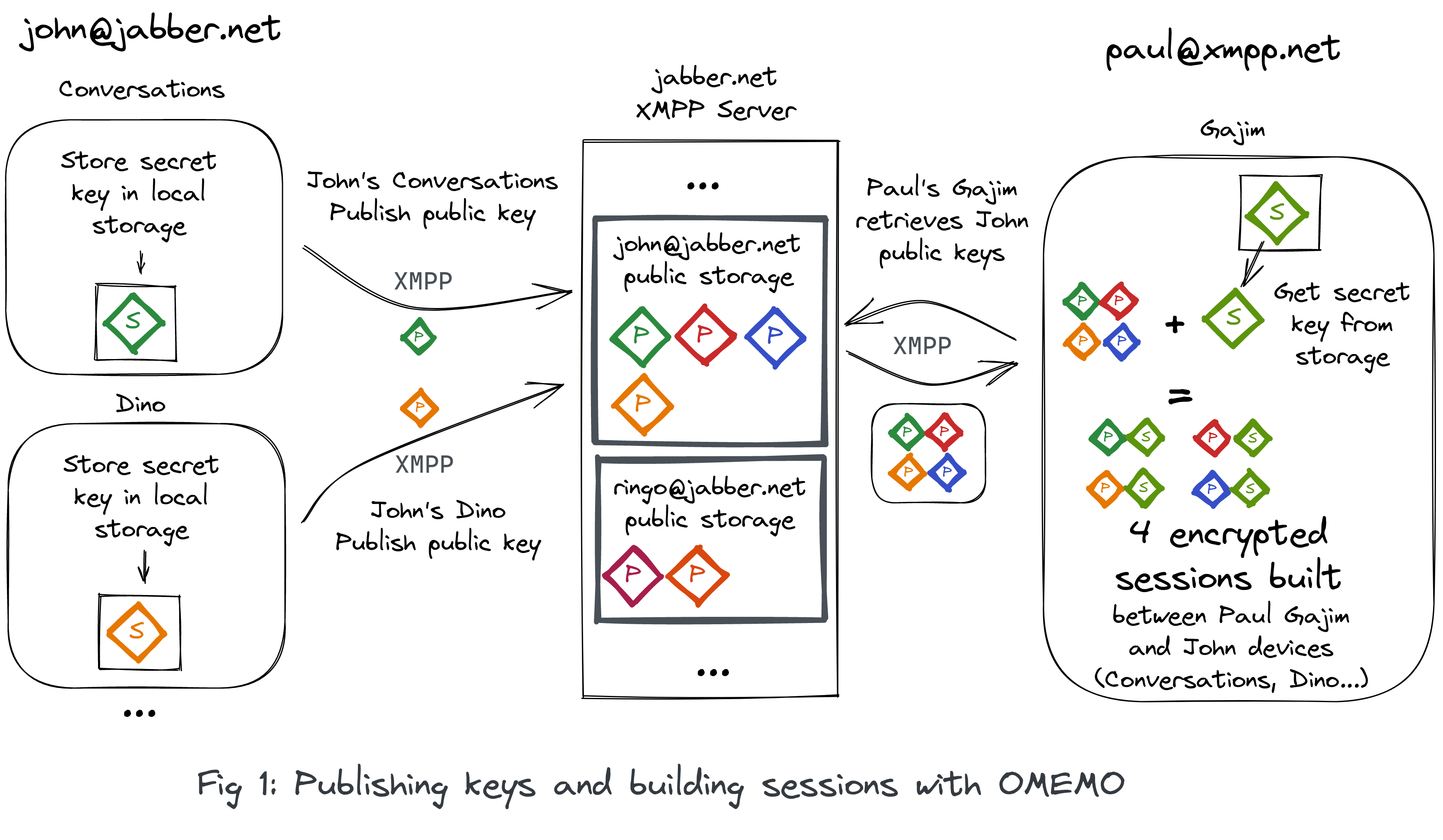 Publishing keys and building sessions with OMEMO