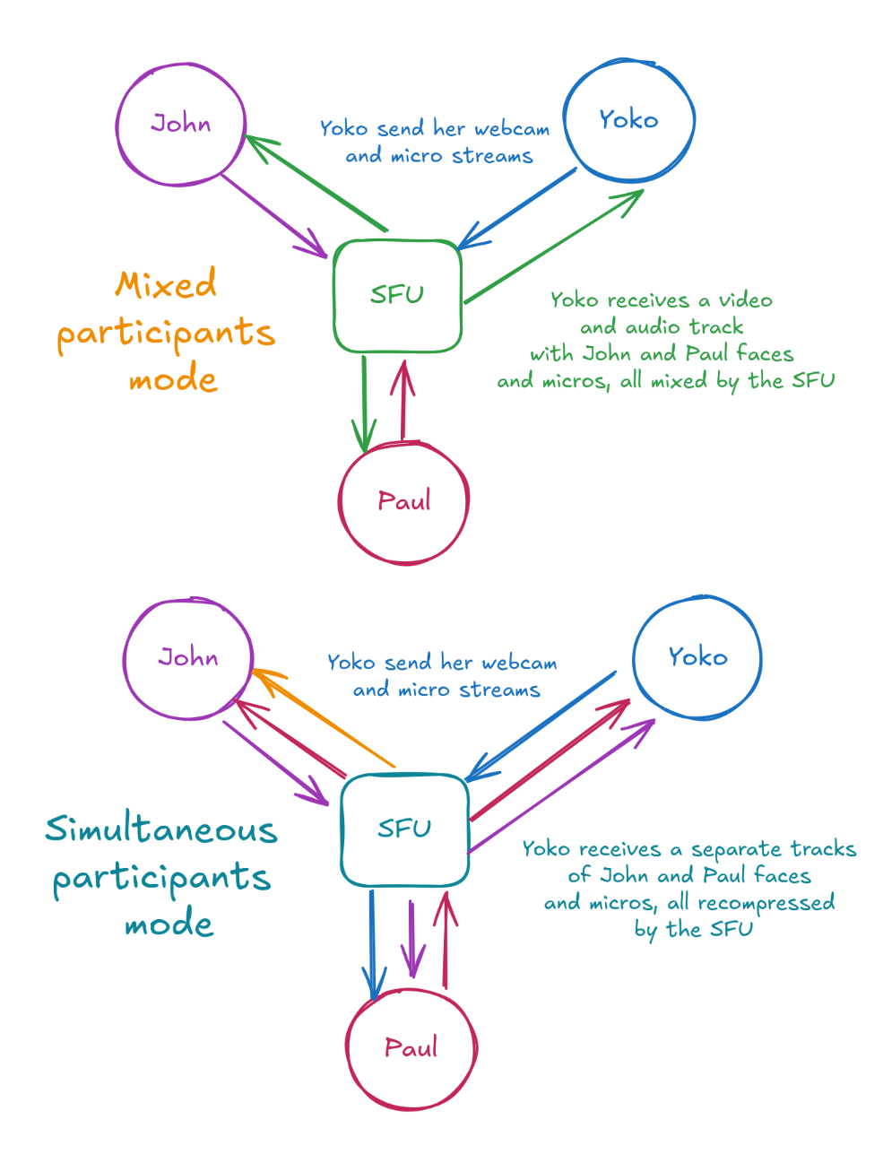 The two modes