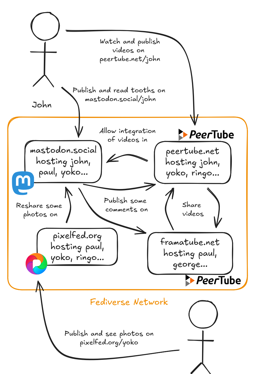The Fediverse Network