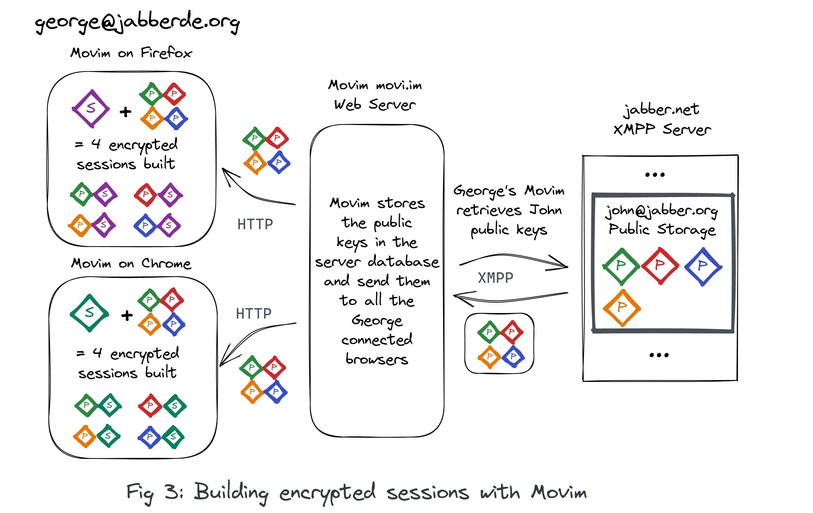 Building encrypted sessions with Movim